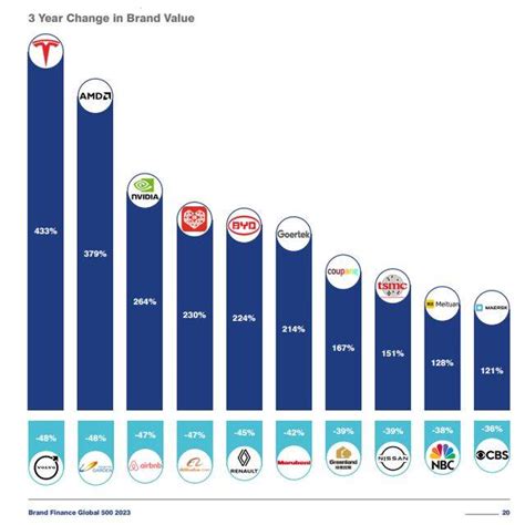 汽車有哪些品牌|2023最有價值汽車品牌排名Top10：Tesla估值662億美。